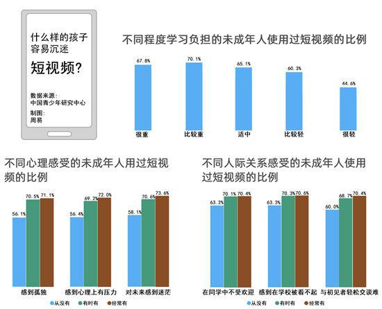 65 6 未成年人使用过短视频3成认为青少年模式没用 四川教育报道网手机版