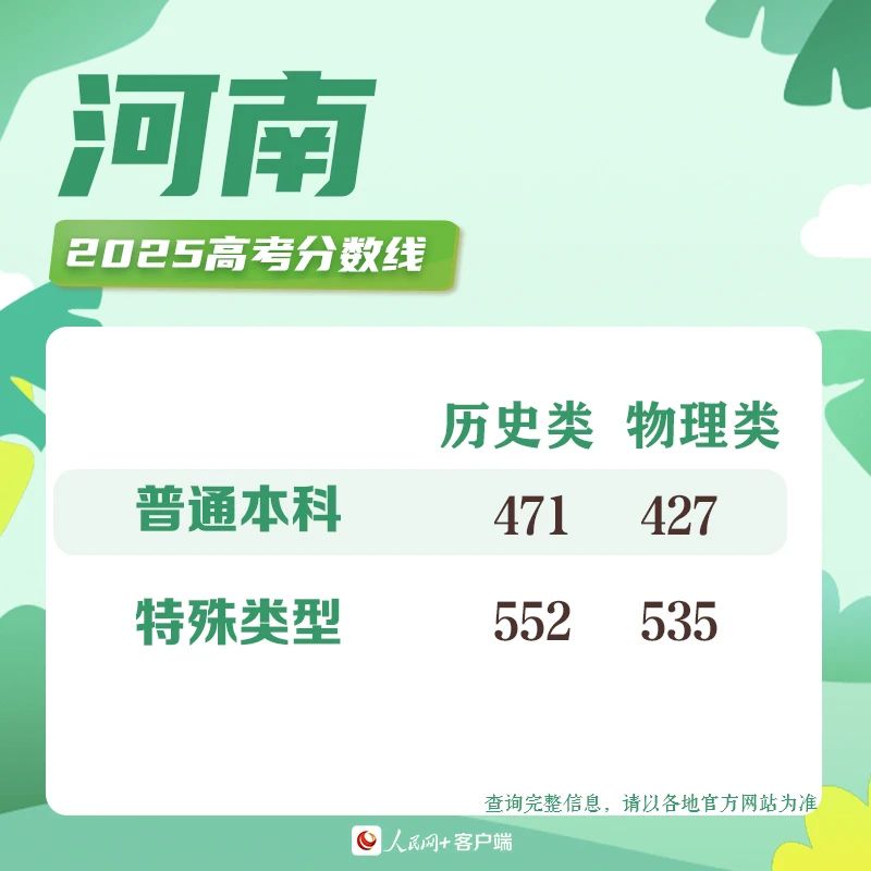 河南2025高考分数线公布！