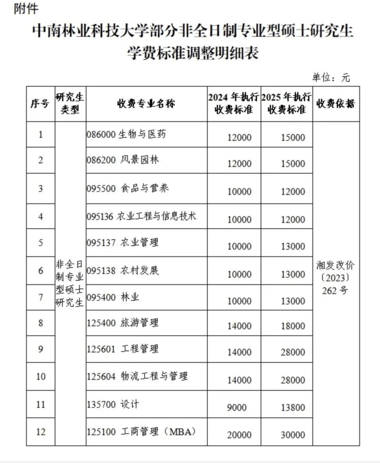 学费1.4万元突然涨到2.8万元，校方回应