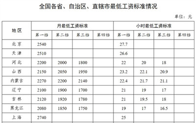 最新！各地最低工资标准公布 四川第一档2330元/月