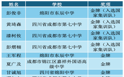 四川4人保送清北