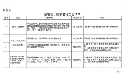注意！成都小区名称禁止使用这些词语！
