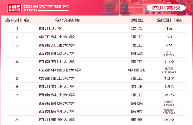 2026软科中国大学排名发布！四川43所高校上榜