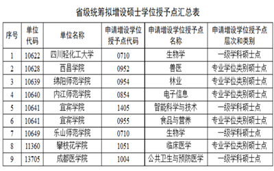 四川拟在8所高校新增9个硕士学位授予点