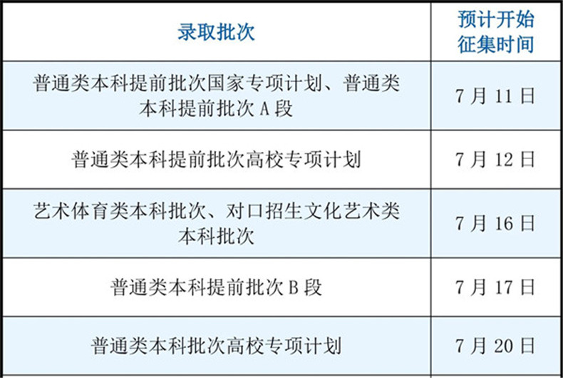 四川省2026年各批次征集志愿时间公布！
