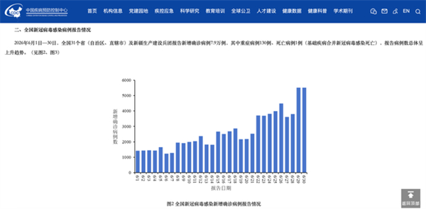 6月新冠确诊7.9万例，夏季感染为何反复出现小高峰？