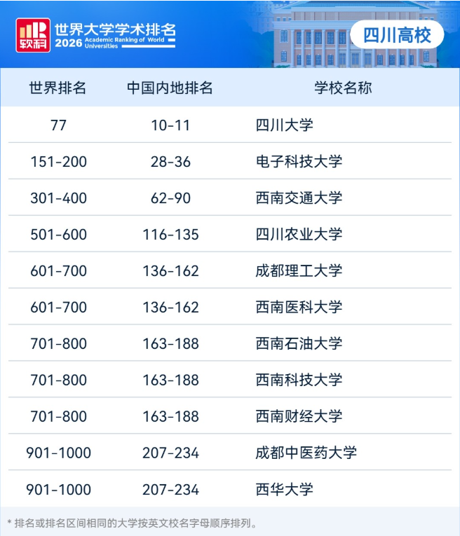 四川11所高校上榜！2026软科世界大学学术排名发布