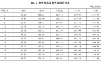 1米67女孩101斤被认定偏重，小天才电话手表被指制造身材焦
