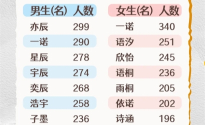 爆款名字出炉！成都首批“20后”萌娃迈入小学一年级