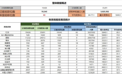 国考报名结束，超300万人成功过审，平均85人竞争一岗